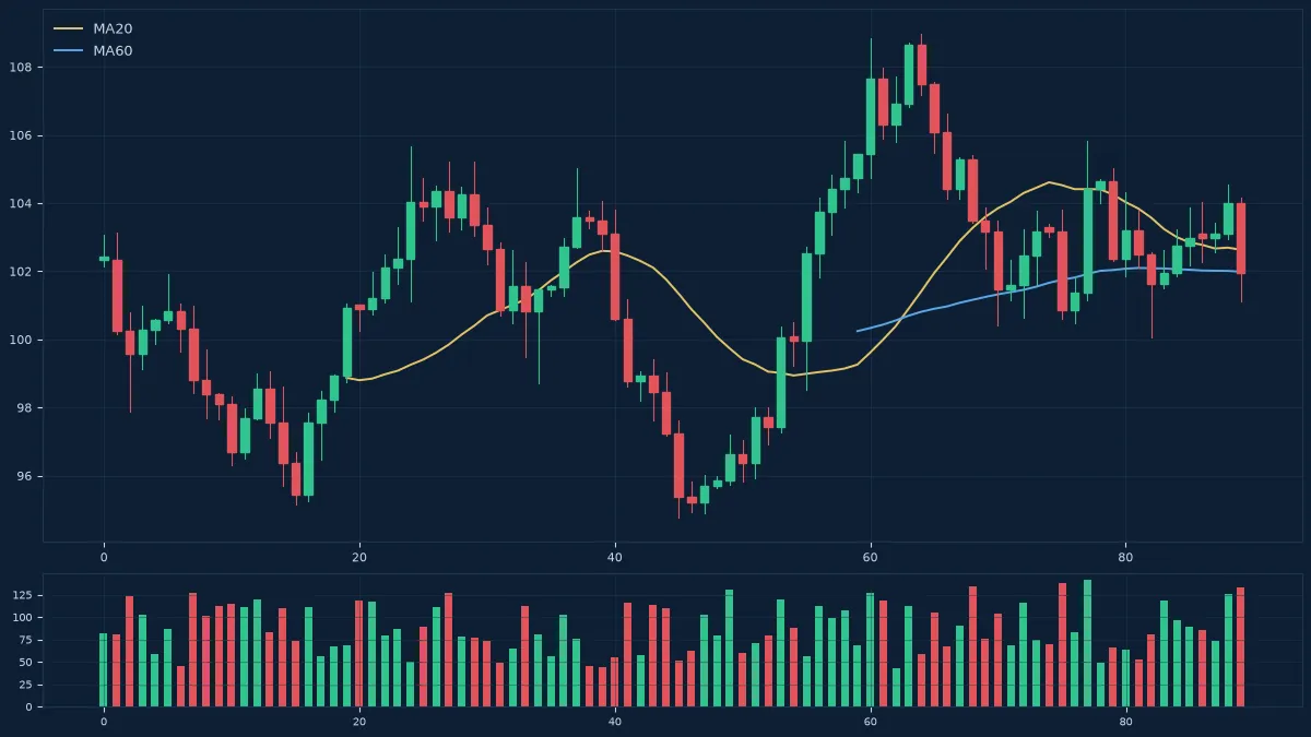 MT5图表分析工具详解：趋势线、通道与斐波那契的正确用法