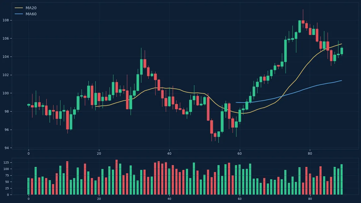 MT5 MACD动能分析：从金叉死叉到柱状图收敛