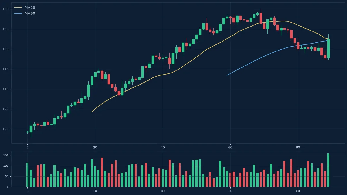 MT5均线系统组合：从金叉死叉到趋势过滤的进阶用法